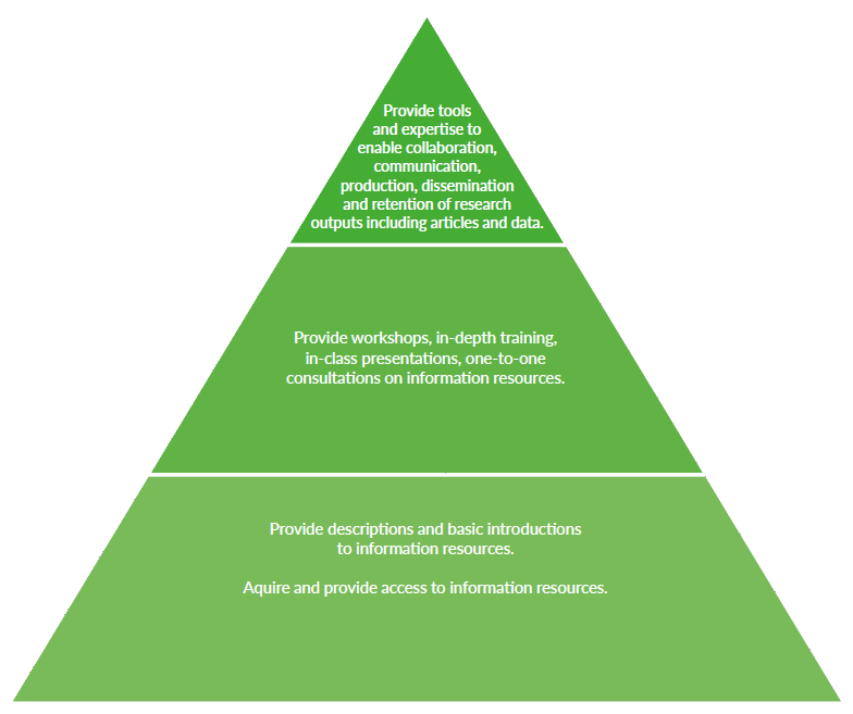 Continuum of library involvement in the provision of information tools and resources
